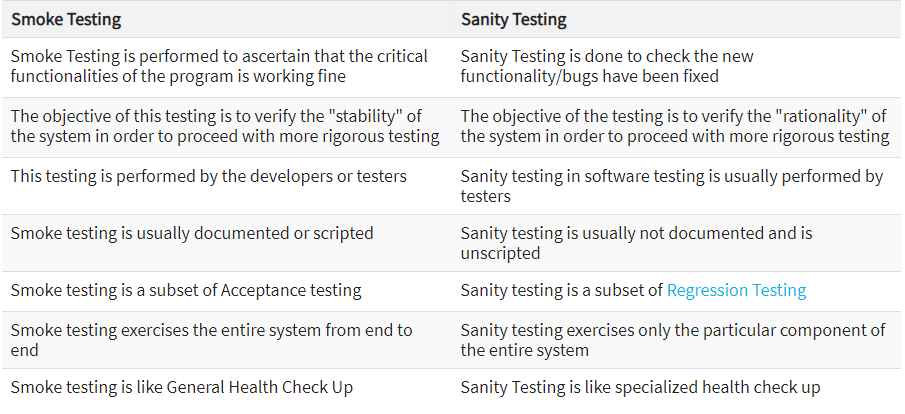 guru99 sanity testing vs smoke testing